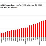 Spesa sanitaria pro capita aggiustata per potere d'acquisto WHO