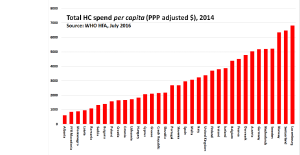 Spesa sanitaria pro capita aggiustata per potere d'acquisto WHO